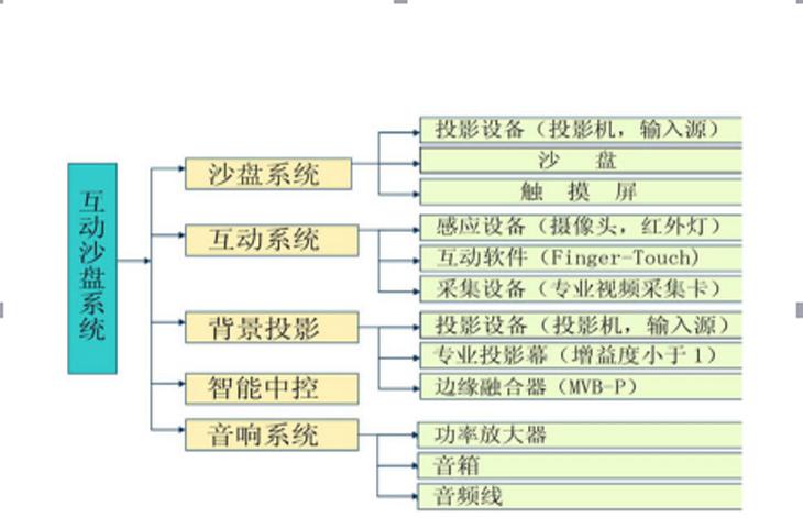 投影沙盤(pán)系統(tǒng)構(gòu)成圖